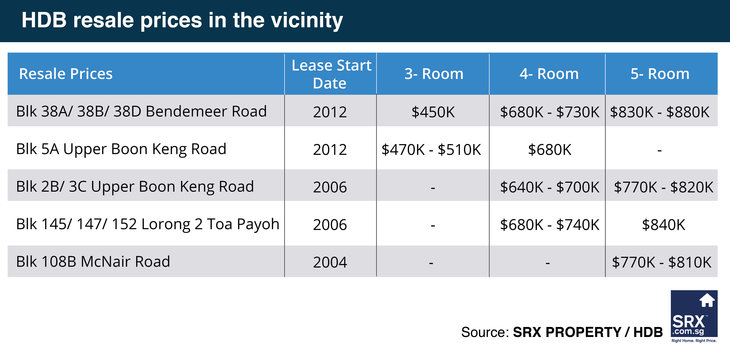 HDB resale prices in the vicinity of Bidadari BTO
